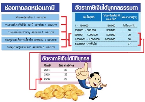 คนรวย ได้ลดหย่อนภาษีเยอะ